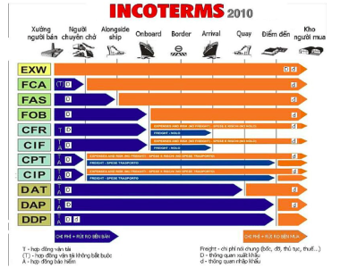 Incoterm 2010
